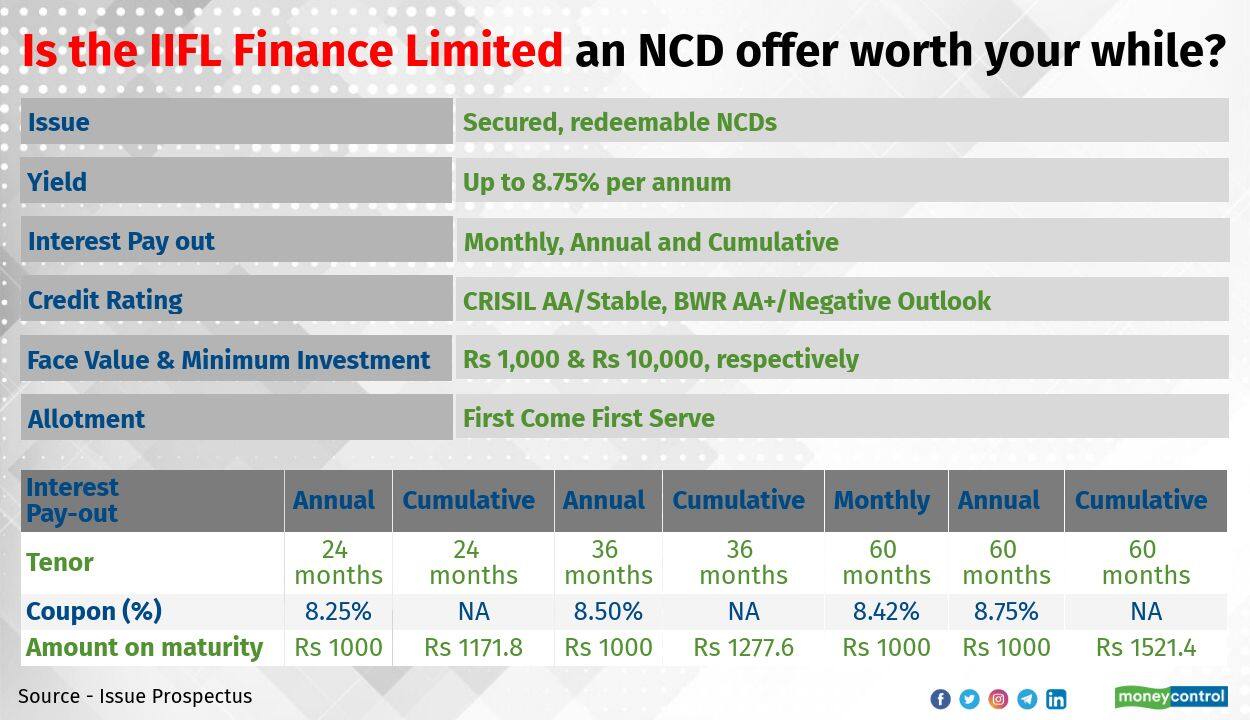 IIFL Finance S NCD Offer Opens Today Should You Invest In It