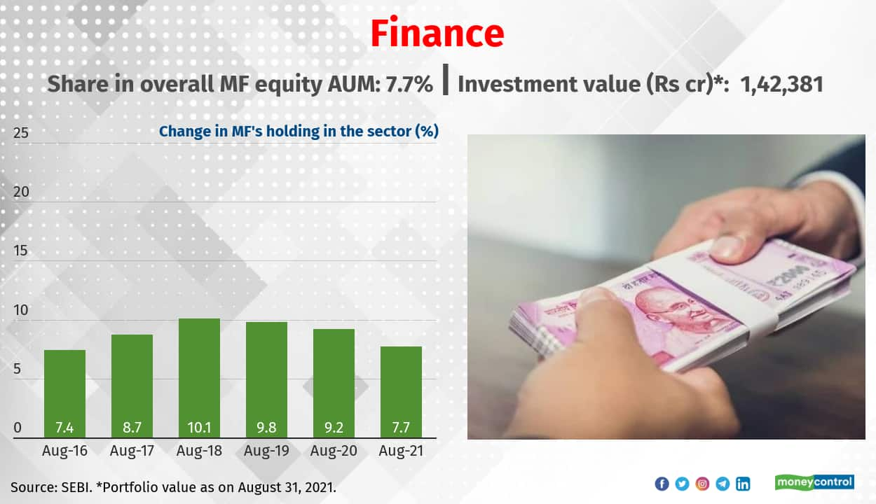 The Six Most Favourite Sectors Of Mutual Funds Are You Invested In Them