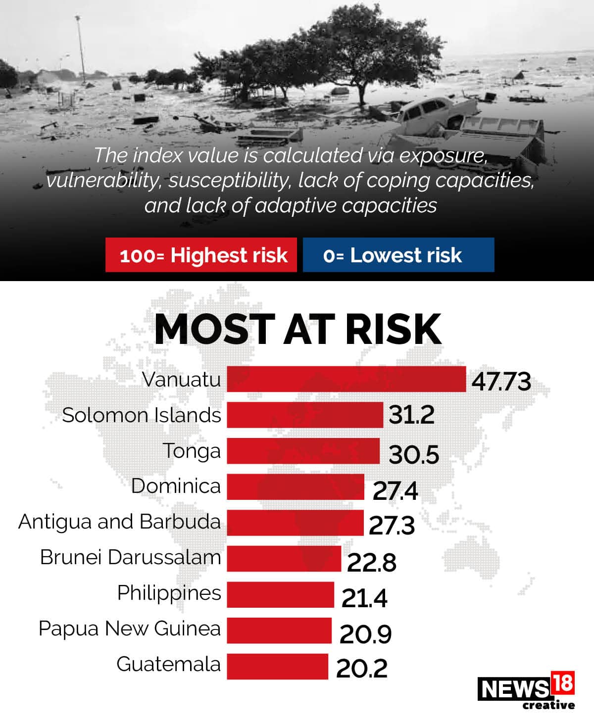 In Pics India Ranks 90 Among 181 Countries Prone To Natural Disasters