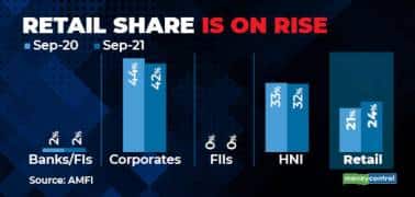 Retail share is on rise