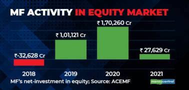 MF activity in equity market
