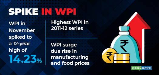 Why Is WPI Inflation At A 12-year High? - Moneycontrol.com