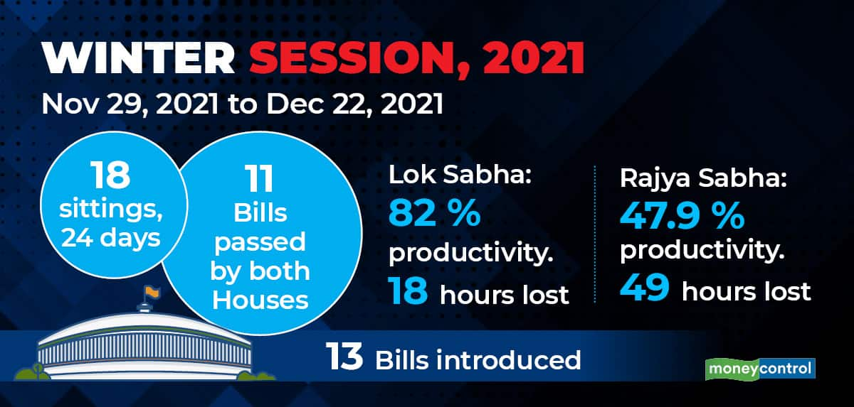 How Productive Was The Winter Session Of Parliament? - Moneycontrol.com