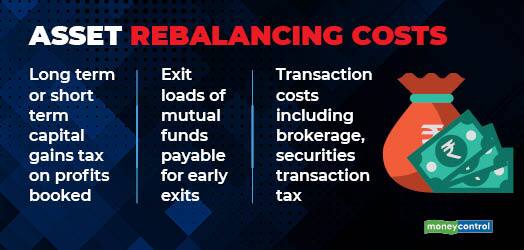 Asset Rebalancing Costs