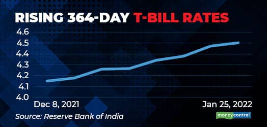 Rising 364-day T-bill rates