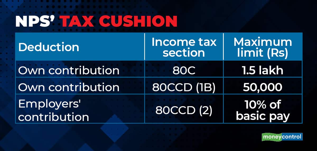 Nps Maximum Tax Benefit