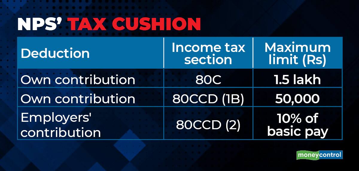 What Are The Tax Benefits That NPS Offers 