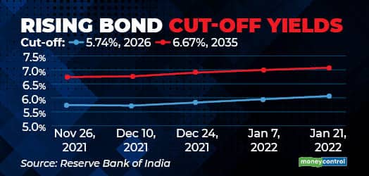 Rising bond cut-off yields R