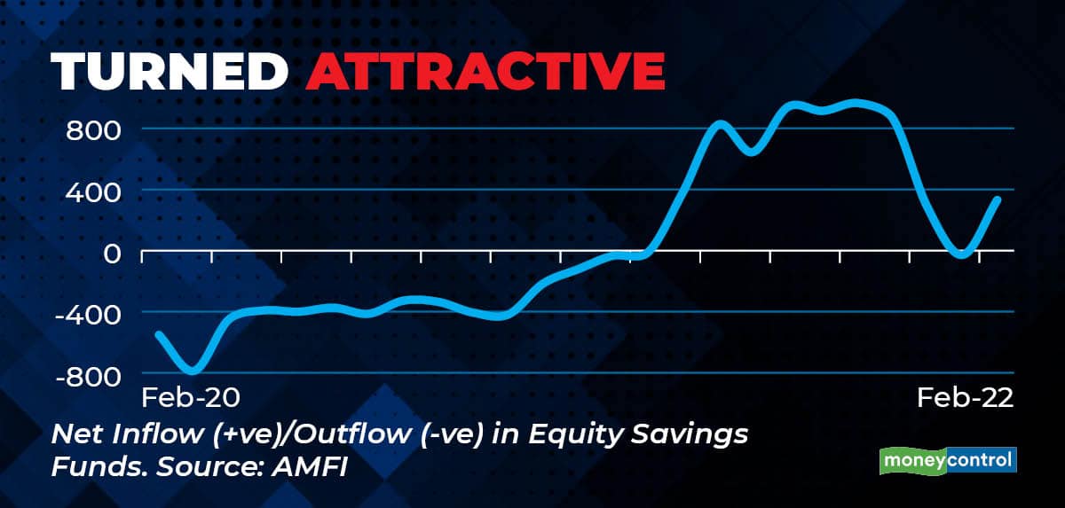 The Return Of Equity Savings Funds