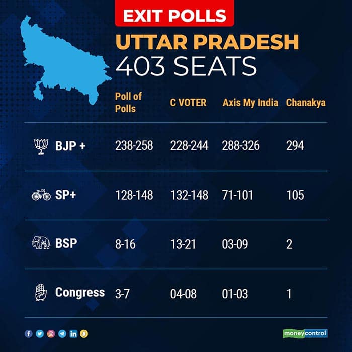 Exit Poll Results 2022 BJP to win it big in UP, Manipur; AAP wave in