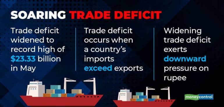 How Does A Widening Trade Deficit Impact The Rupee 2704