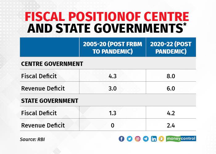 States Financial Position Needs To Be Watched As Much As The Centres