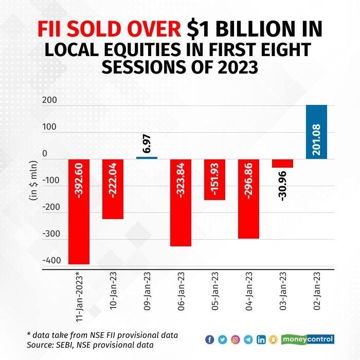 Fiis Sell Off More Than Billion In Local Equities In First