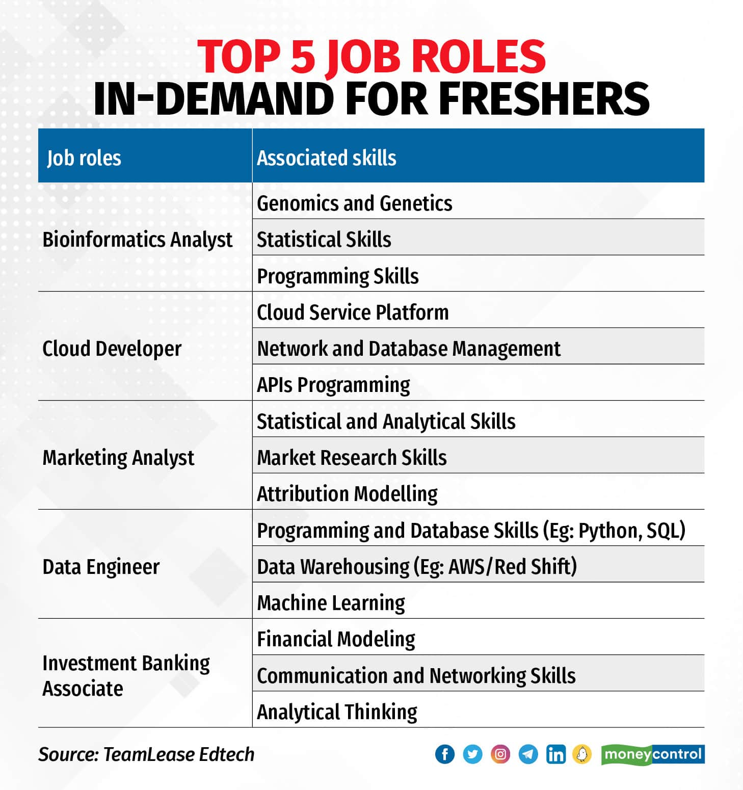 Hiring Intent For Freshers Improves For 2023 IT And E Commerce Takes