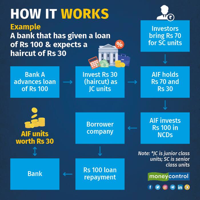 Sebi Cracks The Whip On AIF Structures Helping Regulated Lenders Hide