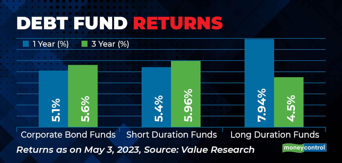 Why Investors Are Picking Corporate Bond Funds Moneycontrol