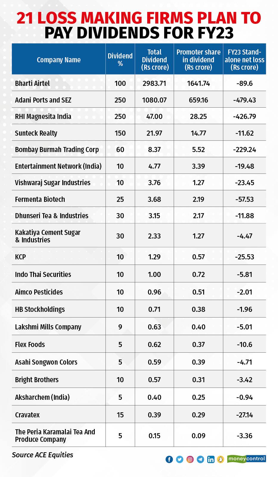 Bharti Airtel Adani Ports Among Lossmaking Companies To Pay Dividend