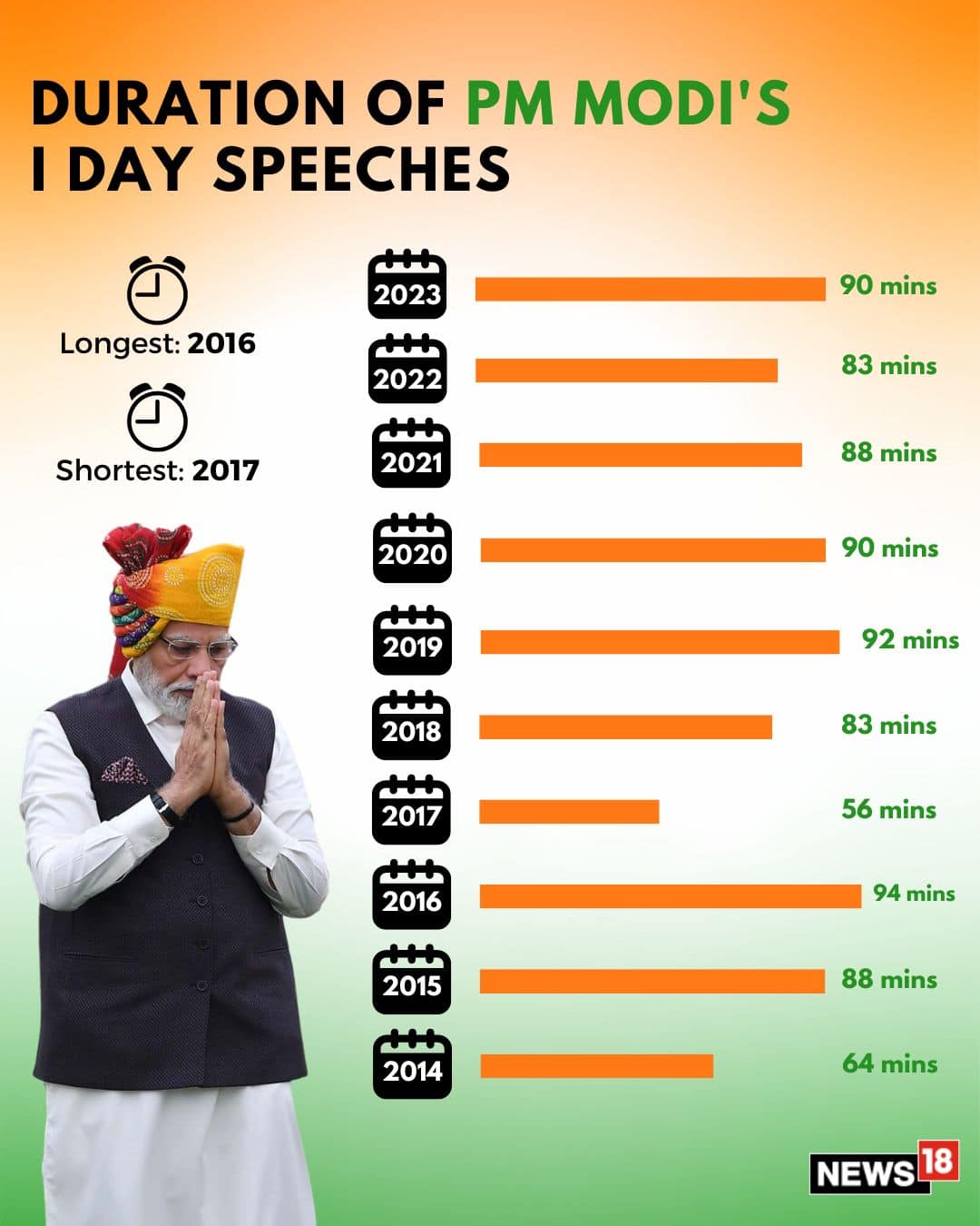 Pm Modis Independence Day Address Lasted Minutes His Th Longest