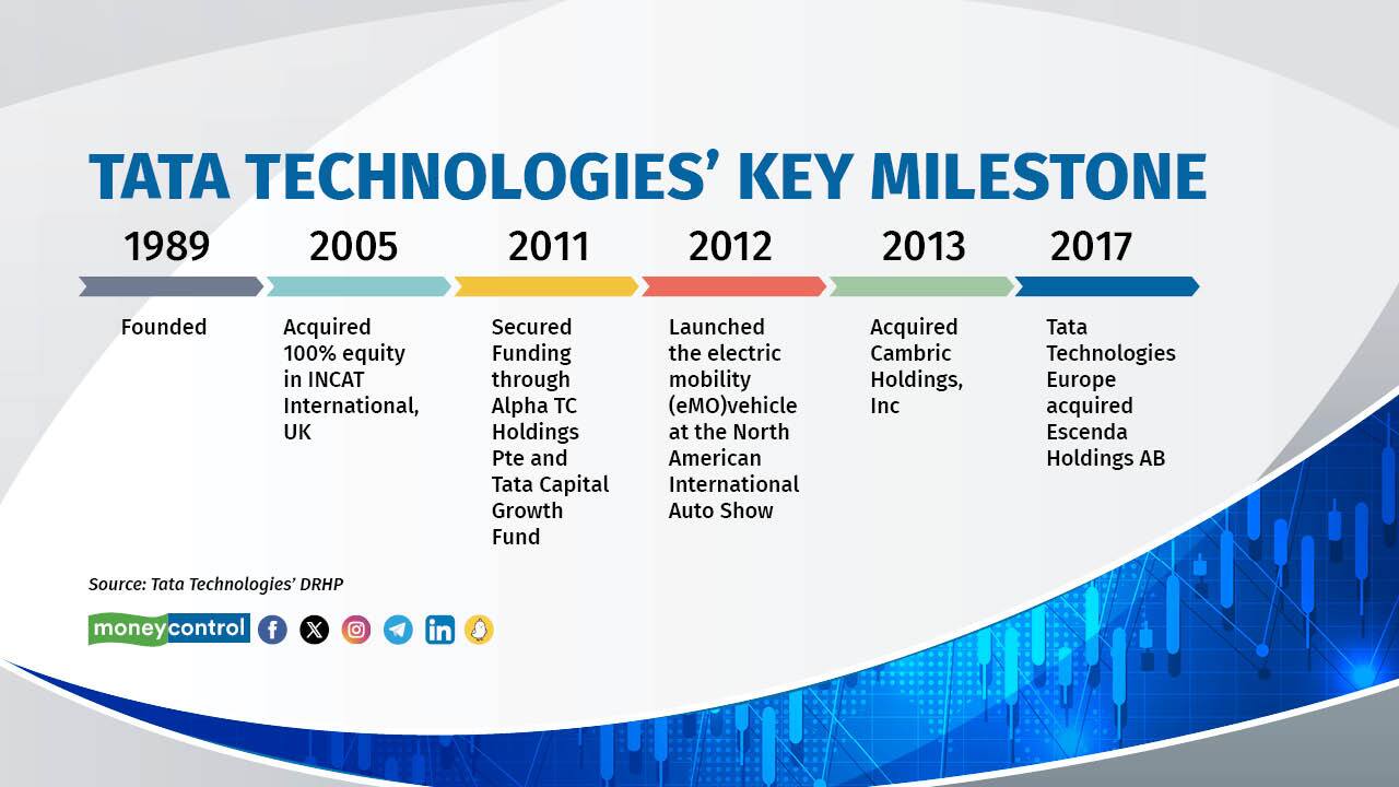 Tata Technologies IPO Financials Shareholding Comparison With Peers