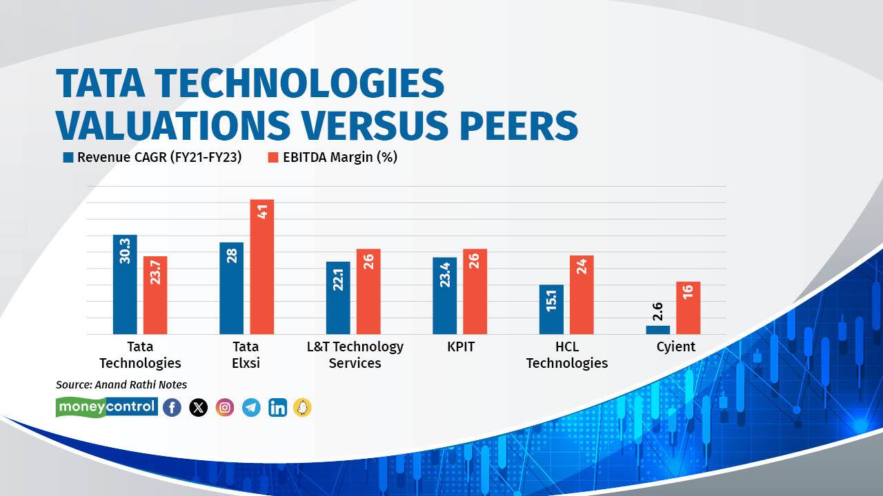 Tata Technologies Ipo Financials Shareholding Comparison With Peers