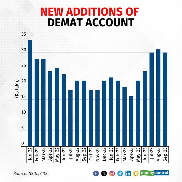 Demat Accounts Rise To Crore In Sept As Local Equities Pay Off