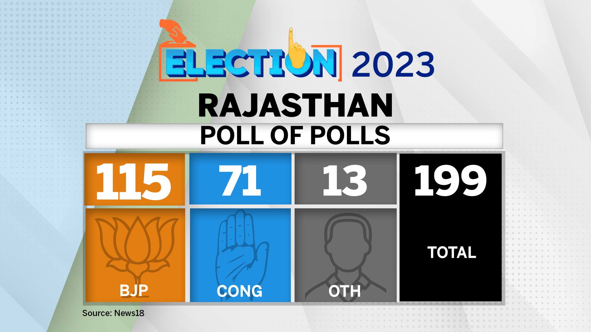 Exit Poll Results 2023 Cong Leads In Chhattisgarh Telangana BJP