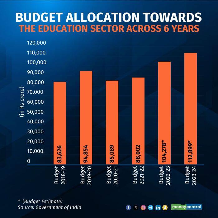 Education Budget Education Sector Gets Record Rs Lakh Crore In