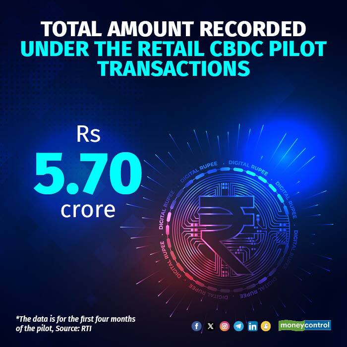 RBIs Retail Digital Currency Pilot Recorded Rs 5 70 Crore Of Transactions