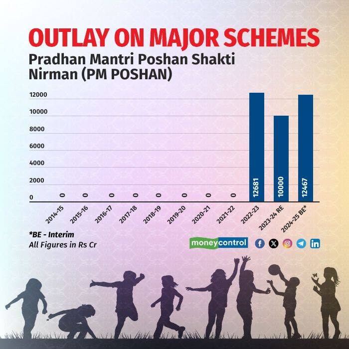 A Look At The Outlays For Major Schemes In Budget 2024