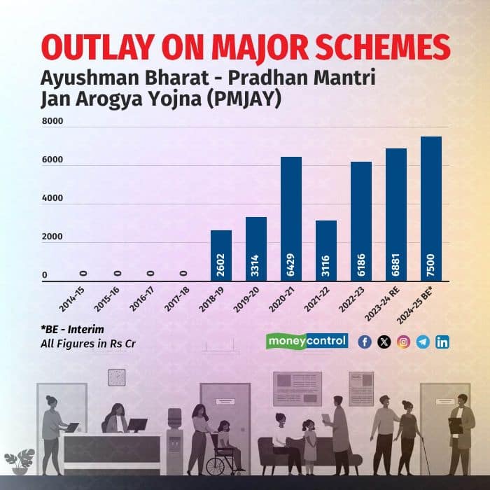 A Look At The Outlays For Major Schemes In Budget 2024