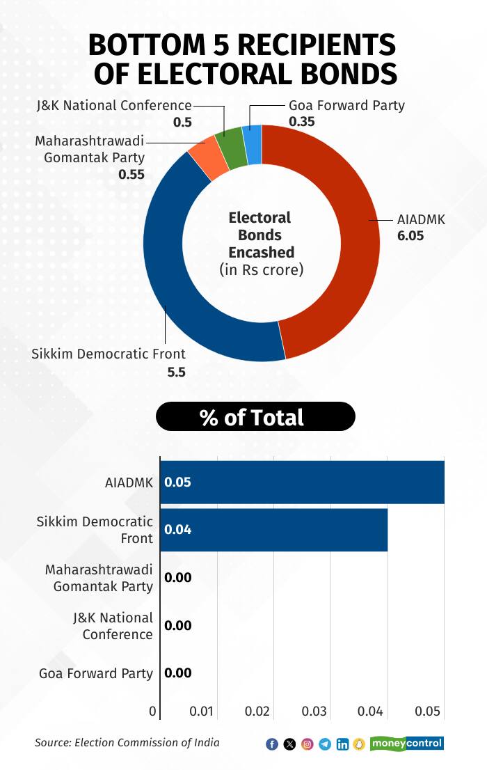 Electoral Bonds BJP Top Receiver At Rs 6 061 Crore TMC 2nd With Rs