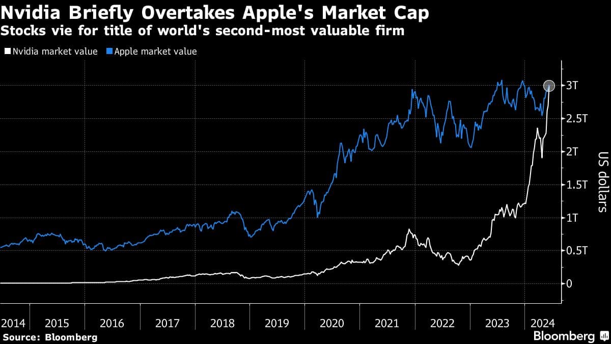 Nvidia Tops 3 Trillion In Value Leapfrogging Past Apple