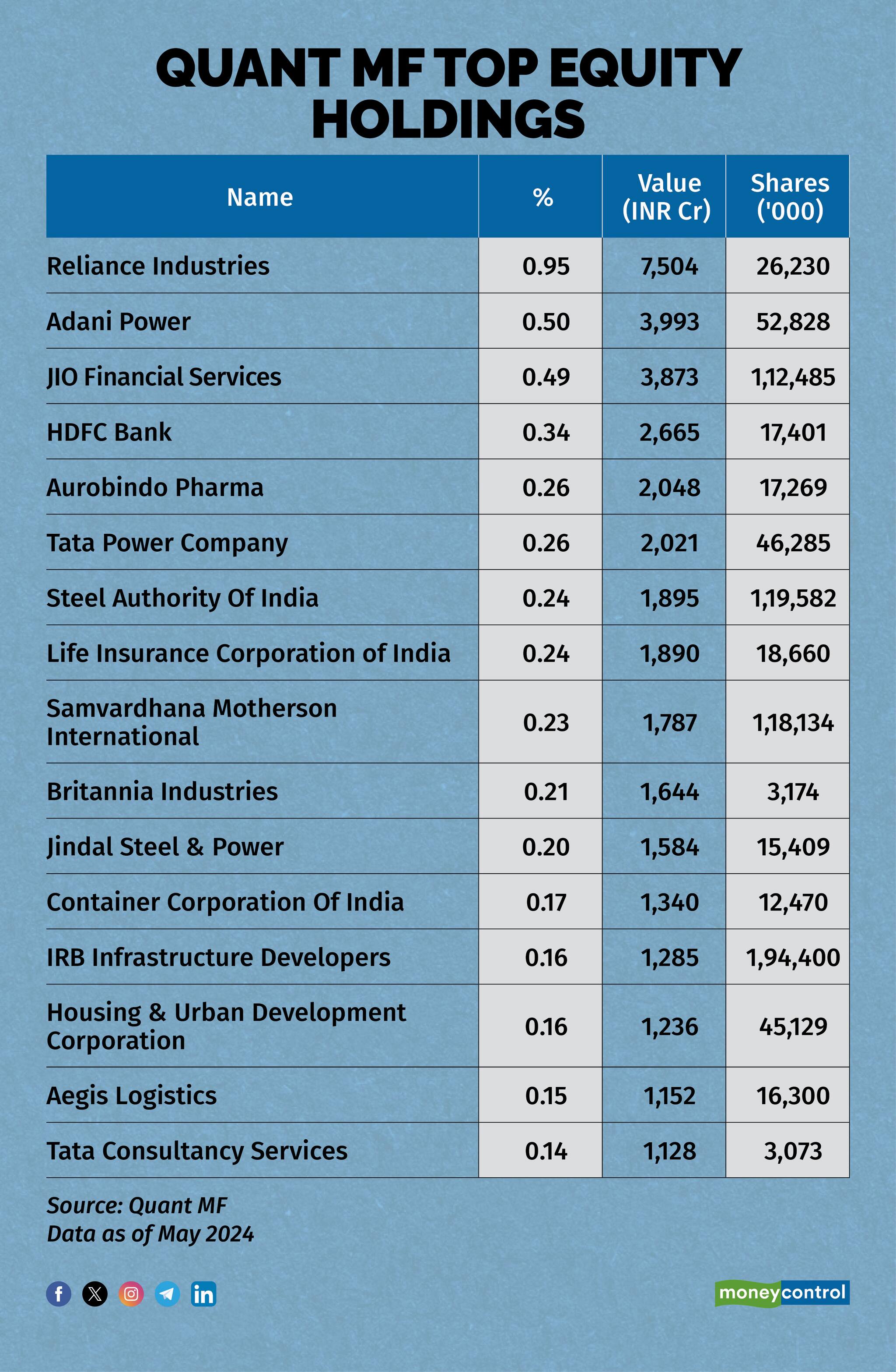 Here Are Quant Mutual Funds Top Equity Holdings