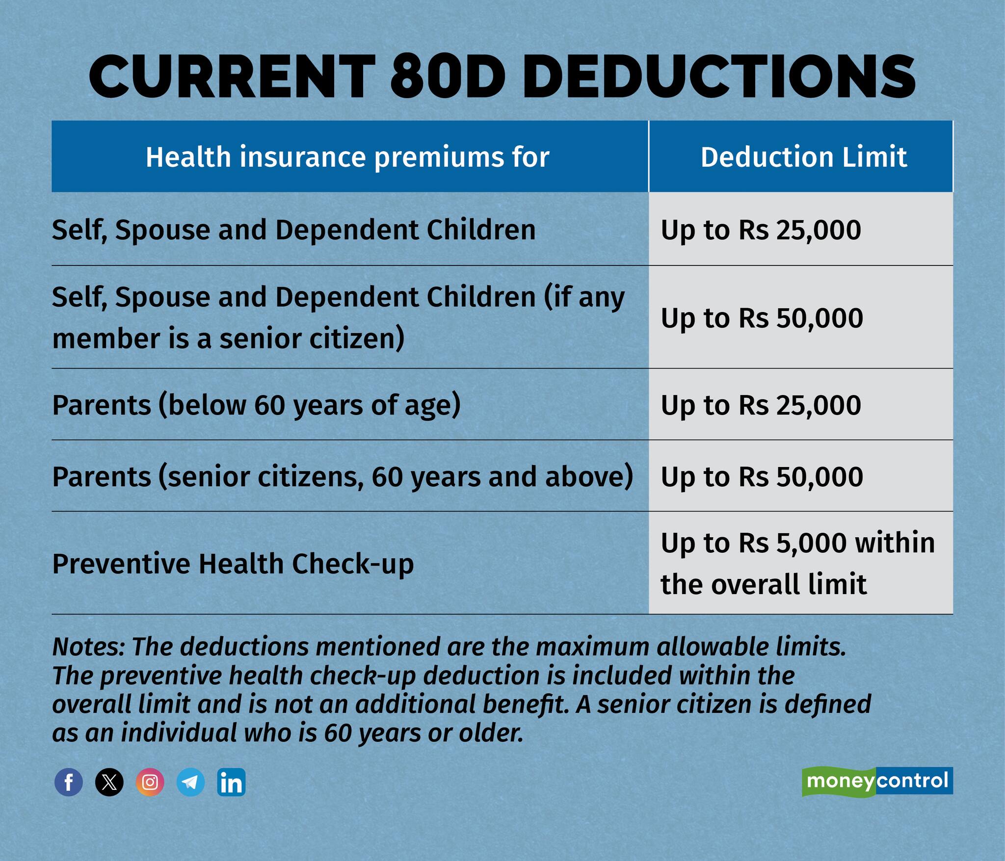 Budget Should Increase Health Insurance Benefits Under Section