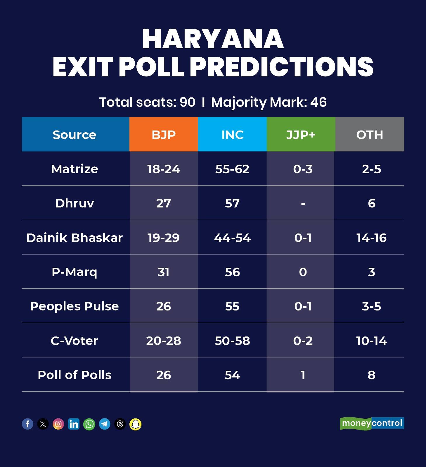 Exit Poll Results Congress Comeback In Haryana Hung House In J K