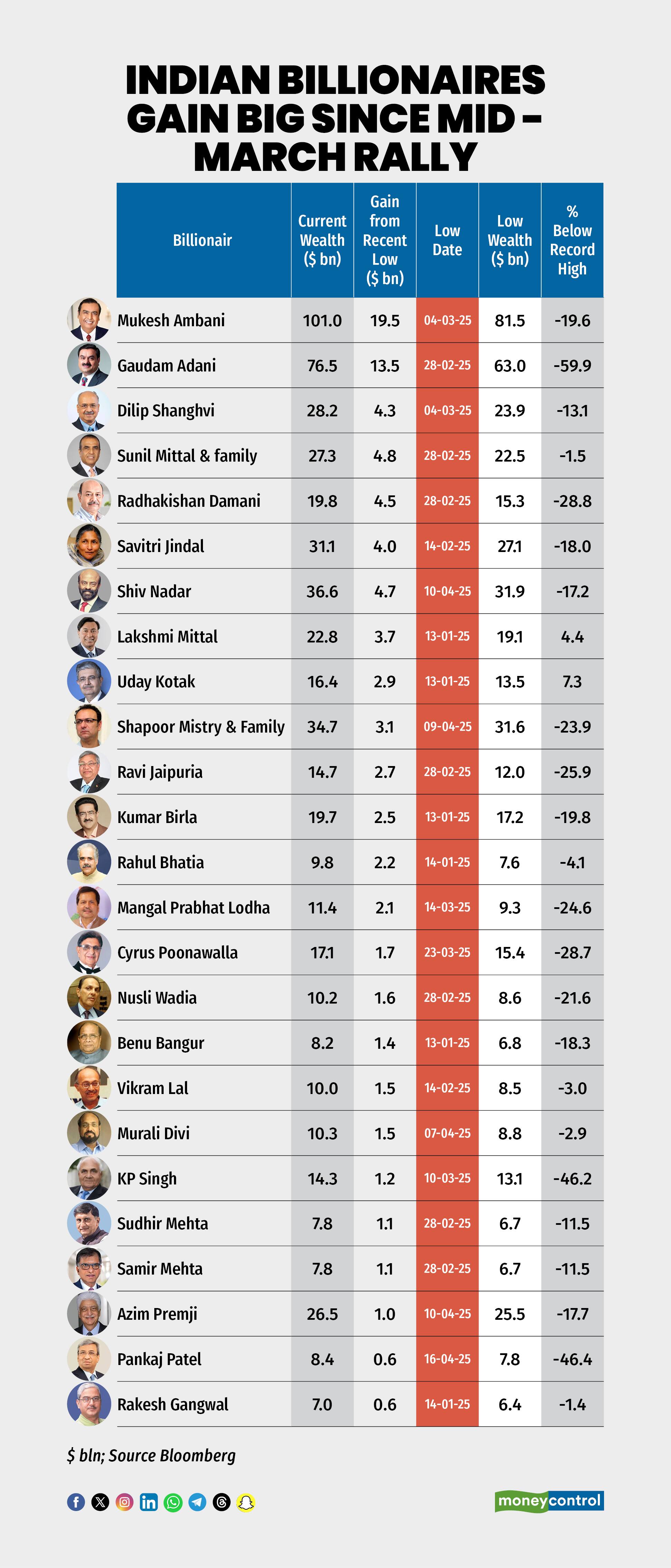 Indian Billionaires Gain_revise