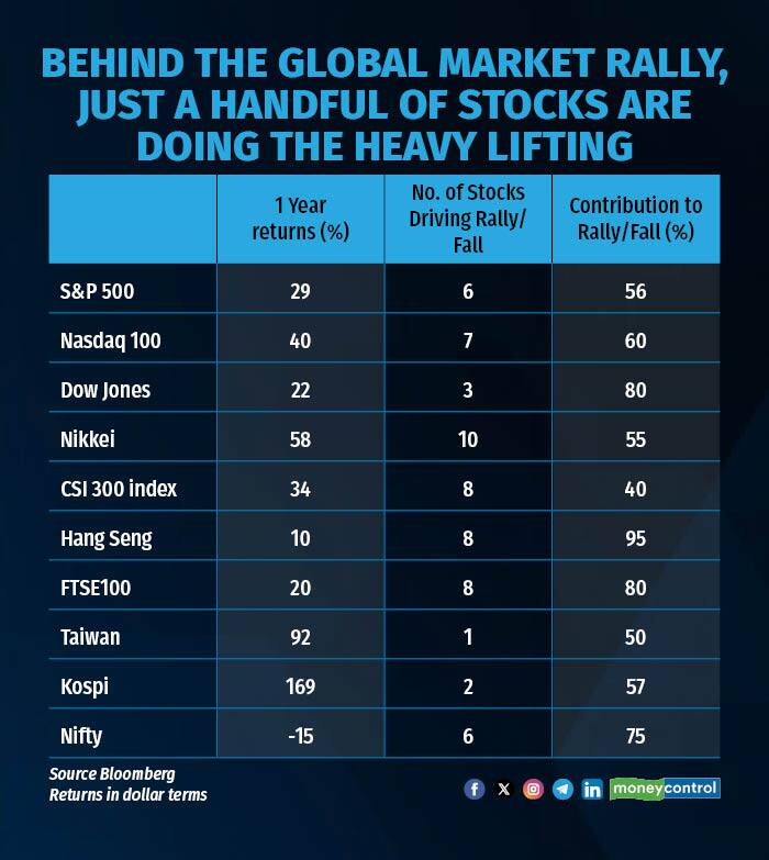 Behind the Global Market Rally R