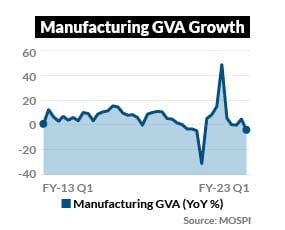 Manufacturing growth has eased