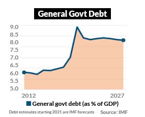 Govt debt is projected to stay elevated
