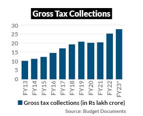 Tax collections remain buoyant