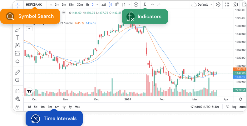 Trading Success with Technical Charts