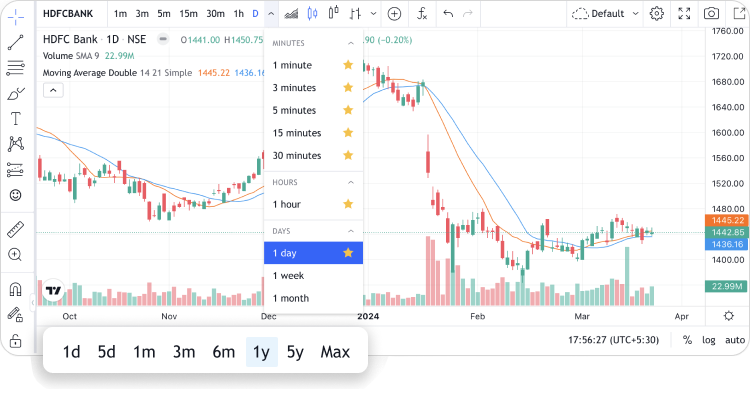 Switch between the various Time Frames