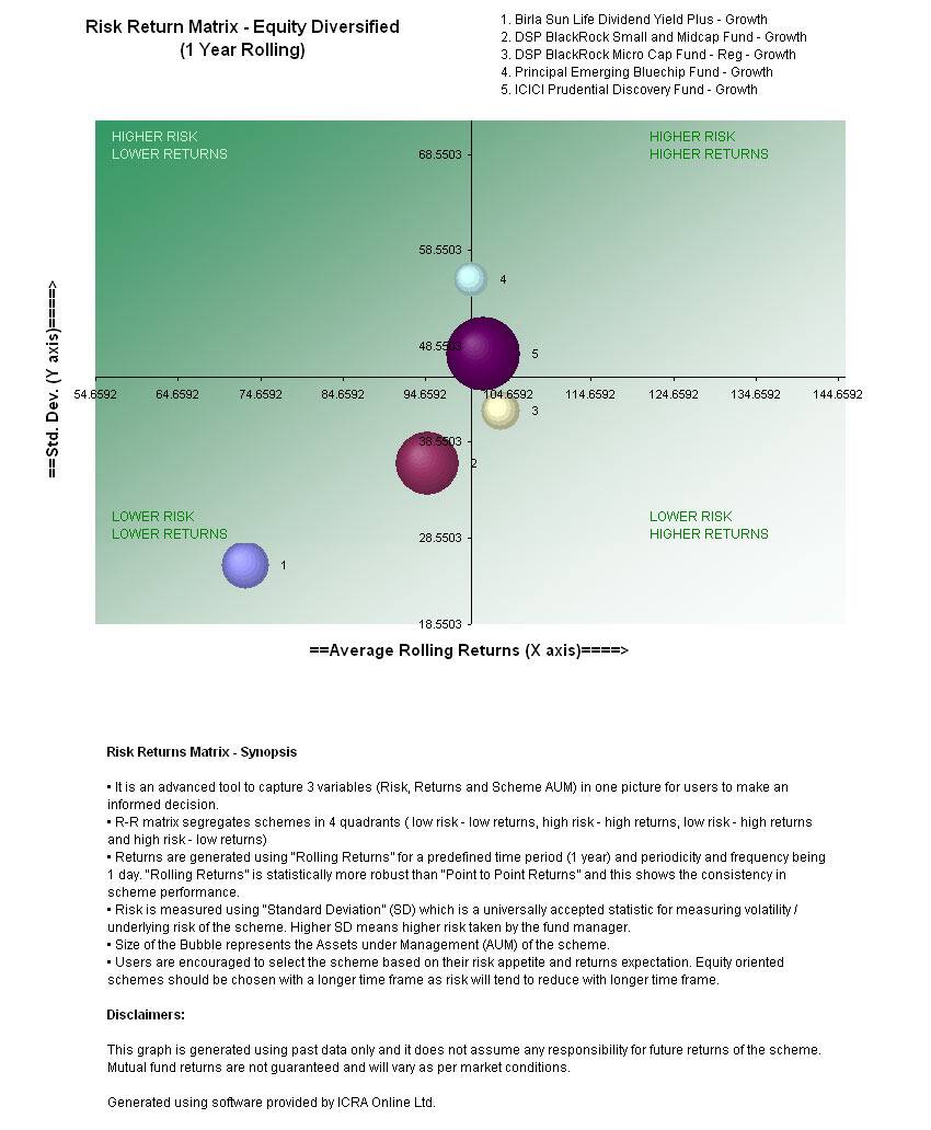 Mutual Fund Risk Return Matrix, Equity Diversified, ELSS, Balanced