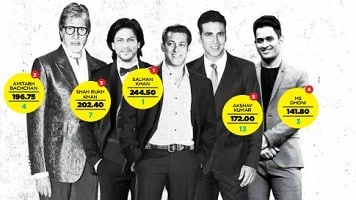 Salman Khan Tops Forbes India Celebrity 100 List For 2014 Sharing the view on my left and right.our version of india's got talent 😂 what say? salman khan tops forbes india celebrity