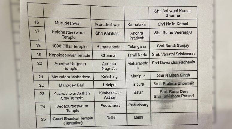 Complete list of BJP leaders and ministers ready to visit temples in states