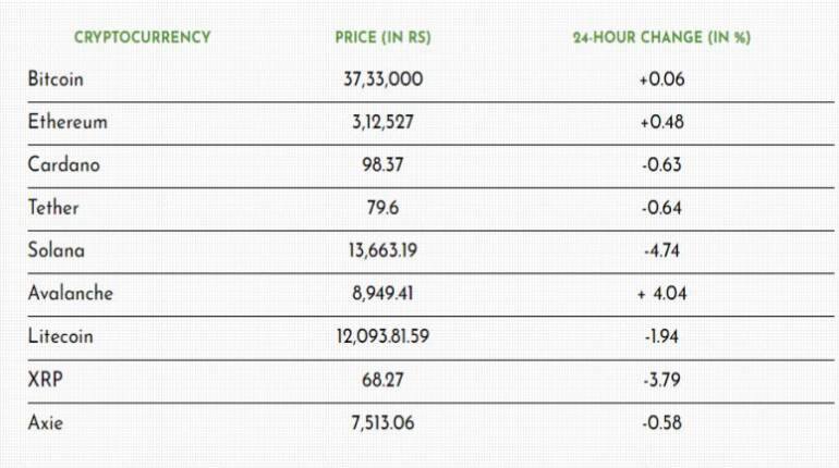 Cryptocurrency prices: बिटकॉइन, Ethereum, Shiba Inu में आई तेजी
