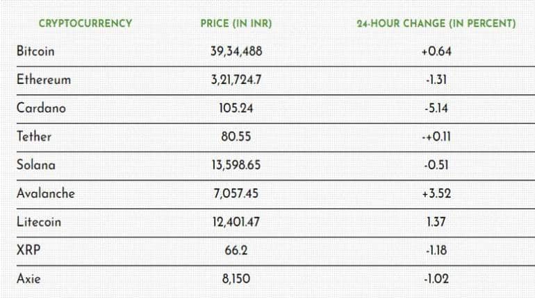 Cryptocurrency prices today: Ether में जारी है गिरावट, Shiba में आई तेजी