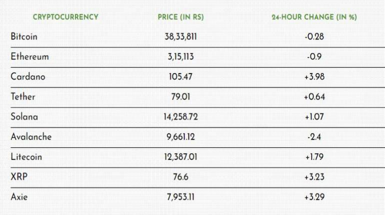 Cryptocurrency prices: बिटकॉइन गिरा, Solana और Dogecoin चढ़े