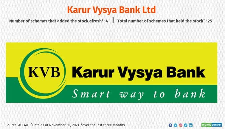 Karur Vysya Bank Q1 Result : जून तिमाही में 57% बढ़ा मुनाफा, एसेट क्वालिटी में भी हुआ सुधार Karur Vysya Bank Q1 Result : जून तिमाही में 57% बढ़ा मुनाफा, एसेट क्वालिटी में भी हुआ सुधार