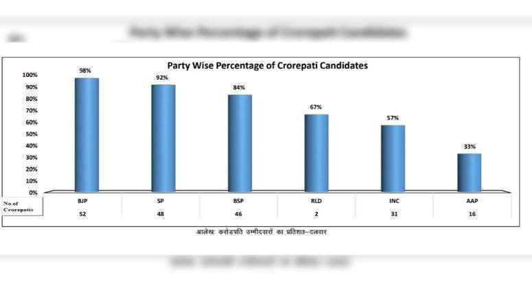 Party Wise Percentage of Crorepati Candidates (ADR Report)
